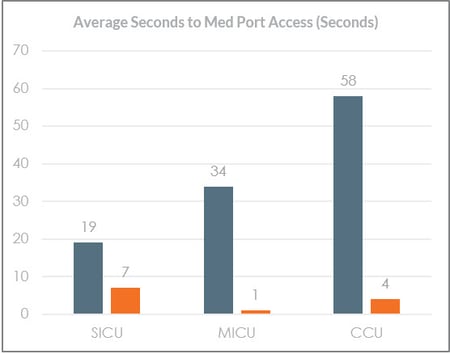 Time to Access Port Results Graph